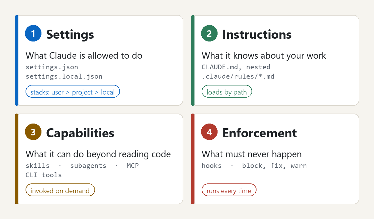 The four parts of a Claude Code setup: settings, instructions, capabilities, enforcement